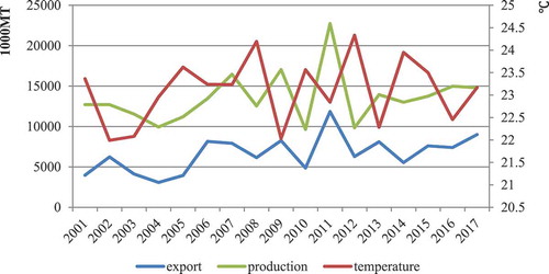 Figure 2. Temperature and wheat exports.