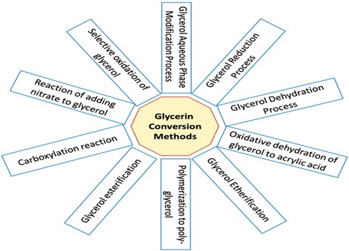 Figure 5. Methods of converting glycerin into valuable substances.