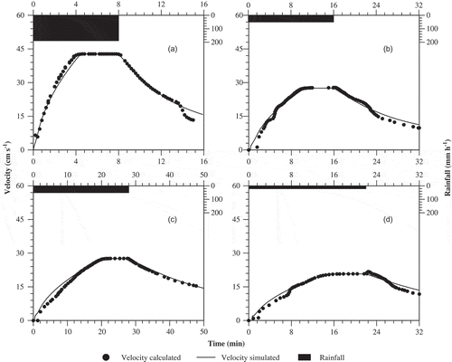 Fig. 4 Observed effective rainfall hyetographs and observed calculated and simulated runoff velocity hydrographs at the outlet for a plot, 152.4 m long and 0.3 m wide, with a slope of: (a) 2%, (b) 0.5%, (c) 0.5%, and (d) 0.5%. Observed and calculated data presented in (a), (b) and (d) are for concrete surfaces, and (c) for turf surface from Yu and McNown (Citation1963) based on the critical flow condition at the outlet.