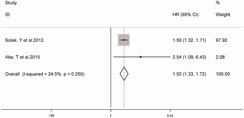 Figure 4. Forest plot for the association between NLR and cardiovascular events.