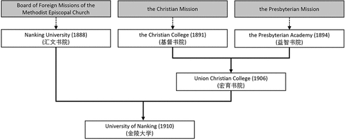 Figure 5. The administrative history of UNK.