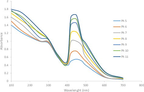 Figure 6. UV-visible spectra of silver nanoparticles at different pH values (pH =  5–11) of the reaction mixture.
