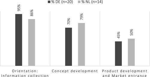 Figure 1. Targeted stages of the innovation process in available ISS.