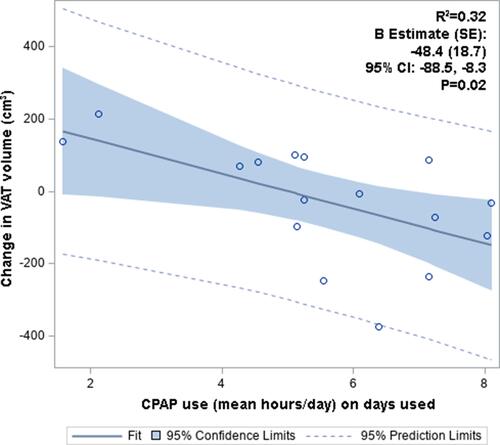 Figure 3 Change in VAT volume vs CPAP adherence (mean hours/day). Change in VAT volume was inversely correlated with CPAP adherence.
