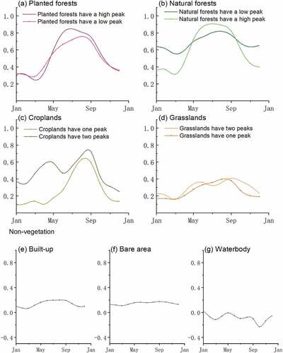 Figure A2. Typical standard inter-annual NDVI time-series for seven land cover types: (a) planted forests, (b) natural forests, (c) cropland, (d) grassland, (e) built-up, (f) bare area, and (g) waterbody.
