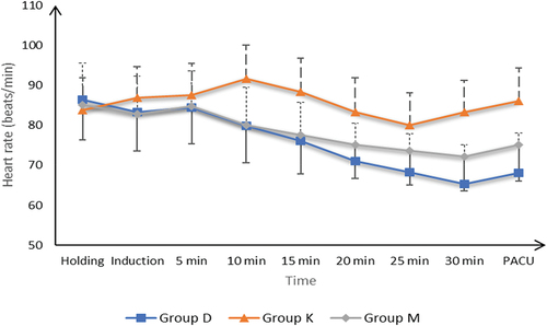 Figure 2. HR (beats/min) of the studied groups.