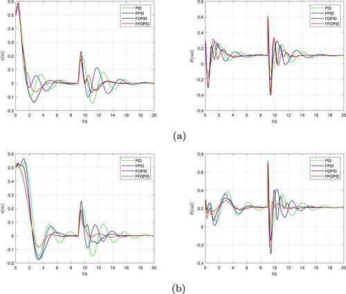 Figure 8. After adding 0.5 rad interference, the robot's position and balance performance on the inclined plane. (a) φ=5∘ and (b) φ=10∘.