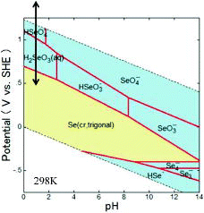 Figure 1. Potential–pH diagram for Se based on the thermodynamic data reviewed and compiled by Olin et al. [Citation2]. The total concentration of Se is 9.3×10−4 mol kg−1. The line with arrow points indicates the scan region in this study (0.449↔1.439 V vs. SHE and pH = 1.13 ± 0.26).