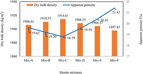 Figure 12. Influence of slag on dry bulk density and apparent porosity of the mortars.