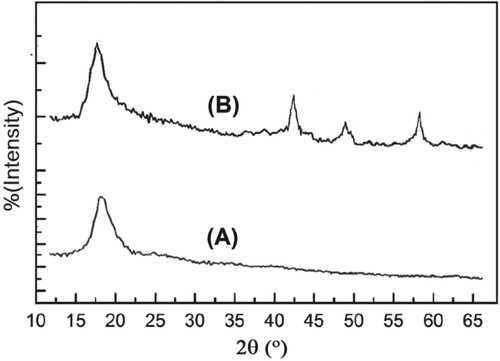 Figure 5. XRD patterns of chitosan (A), and the chitosan-MgO nanocomposite (10 wt%) (B).