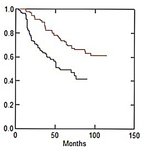 Figure 2 Actuarial grade 1 late subcutaneous toxicity-free survival vs treatment technique.