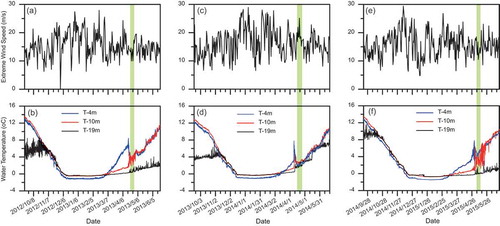 Figure 5. Comparison of extreme wind speed and lake water temperature variations within the mixolimnion at Dagze Co. (a), (c) and (e) represent extreme wind speed at Xainza weather station during September 2012~June 2013, September 2013~June 2014 and September 2014~June 2015, respectively; (b), (d) and (f) show temperature variations at 4 m (blue line), 10 m (red line) and 19 m (black line) within the mixolimnion during September 2012~June 2013, September 2013~June 2014 and September 2014~June 2015. A clear overturn occurred in April 2014 which coincided with the occurrence of stronger wind