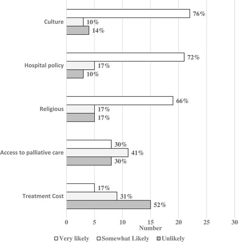 Figure 4. The perceived impact of sociocultural and hospital resources on dialysis treatment decisions for patients in persistent vegetative state.