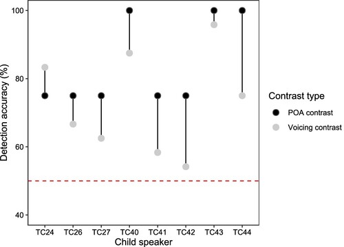 Figure 10 Individual mispronunciation detection accuracy in CAAE children. Red dashed line indicates the 50% chance level