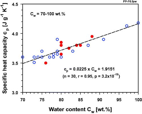 Figure 6. Specific heat capacity cp of liquid pure water, body fluids, normal human tissues (selection), biological media (blue circles), and of tumor tissues (selection, red dots) as a function of mean water content within the range Cw = 70–100 wt.% according to data listed in Tables 1 and 2.