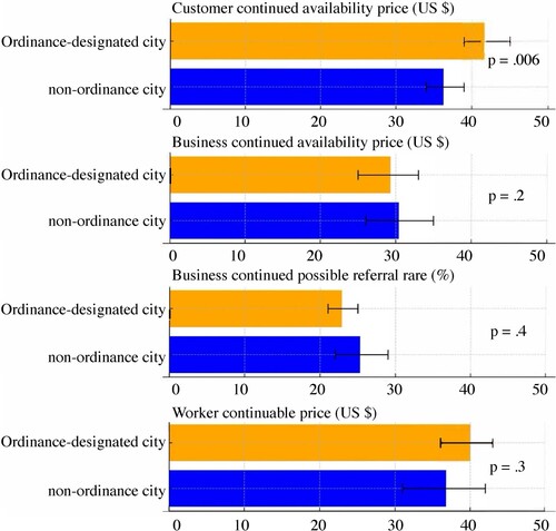 Figure 3. Confidence intervals for the estimated sustainable price of service user, business, and worker service use by city size.