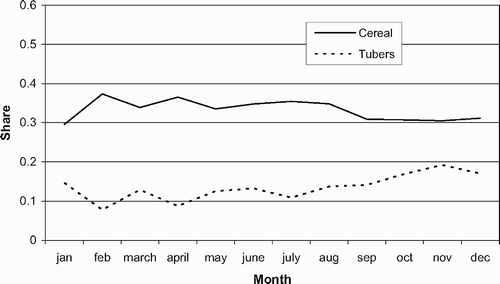 Figure 2: Rural seasonality effects for cereal and tubers