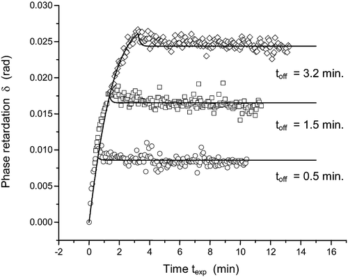 Figure 4 The relaxation of azo‐dye layer birefringence, proportional to order parameter after switching off the activated light for different exposure times toff shown in the figure. The modified potential in diffusion model includes the effect of molecular interaction Citation18.