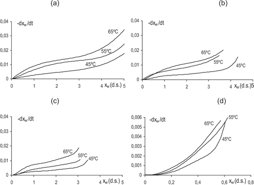 Figure 2 Experimental drying rate curves for fresh samples (a) and osmotically pre-dehydrated samples for 0.5 h (b), 3 h (c) and 48 h (d) at the different temperatures.