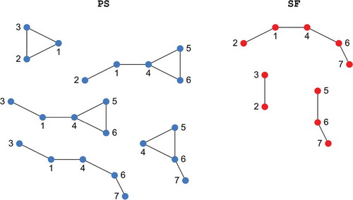 Figure 13. Path set PS and combinations that cause system failure SF, as existent after first iteration of detection process.