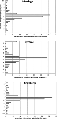 Figure 2 Distribution of timing reporting discrepancies regarding marriage (N = 262), divorce (N = 281), and childbirth (N = 213), by size of the discrepancy in years.