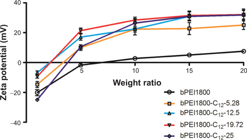 Figure S3 Zeta potentials of bPEI/DNA polyplexes at various weight ratios.Notes: 5.28, 12.5, 19.72, and 25 represent the substitution degree of C12. Weight ratios are presented as the ratio of polymer to DNA.Abbreviations: bPEI, branched polyethylenimine; bPEI1800, bPEI with molecular weight 1,800 Da; bPEI1800-C12, bPEI1800 grafted with hydrophobic C12 chains.