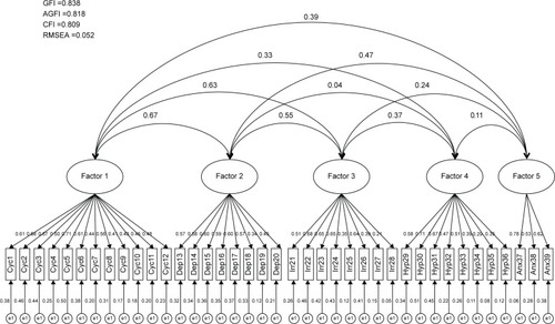 Figure 2 CFA by structural equation modeling of the 18-item TEMPS-A, which was extracted from the 39-item TEMPS-A by EFA in mental disorder patients and general adults.