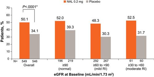 Figure 3 Proportion of responders by eGFR at baseline (COMPOSE-1/COMPOSE-2 intent-to-treat population). *P value for the overall population calculated by Cochran-Mantel-Haenszel test; no statistical analyses were performed for subgroup comparisons.Abbreviations: eGFR, estimated glomerular filtration rate; NAL, naldemedine, RI, renal impairment.