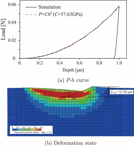 Figure 9. Validation: simulation results using estimated material constants.