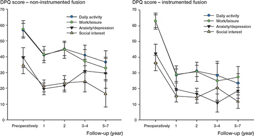 Figure 1. Dallas pain questionnaire (DPQ) scores according to follow-up time point in the 2 study groups.