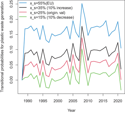 Figure 7. A time series representation of the transitional probabilities for plastic waste generation at 35% (a), 25% (b), 15% (c) and 55%(d) rate of recycling uncensored (packaging) plastic waste. 35% represents 10% increase from 25%; 15% represents 10% decrease from 25%; and 55% is the European Union’s (EU’s) target set.