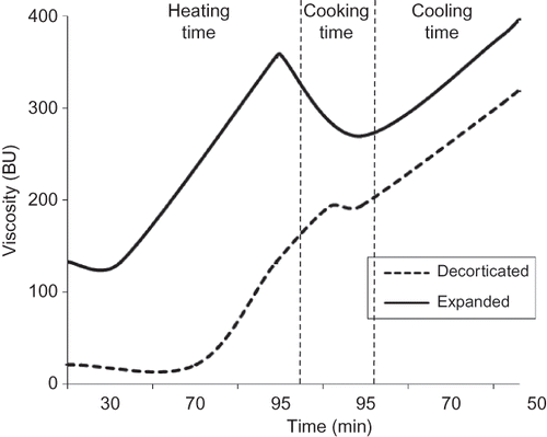 Figure 3 Pasting profiles of expanded and decorticated finger millet.