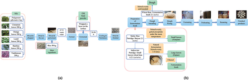 Figure 1. Production of (a) jiaotou and (b) JDSB.