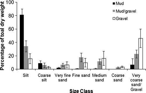 Fig. 2  Dry weight composition of sediment grain size class each of the three substrata (mud, mud/gravel and gravel).