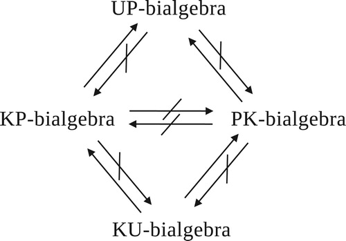 Figure 1. diagram of KU/KP/PK/UP-bialgebras.