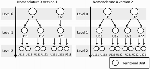 Figure 1. Hierarchical levels of two versions of the Nomenclature X.