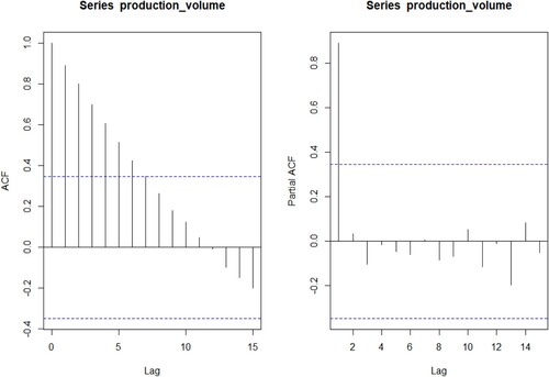 Figure 8. Autocorrelation at the level of maize production volume.