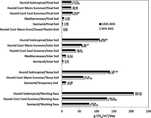 Figure 13. Comparison of all campaign leg flux averages and all campaign binned flux averages for all climate types.