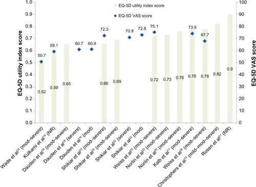 Figure 2 Mean baseline EQ-5D utility index and VAS score estimates for psoriasis patients.