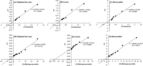 Figure 2. Double-reciprocal plots for the peroxidases obtained from elephant foot yam, carrot, and horseradish using guaiacol (A, B, C) and hydrogen peroxide (D, E, F) as variable substrates. Values are the mean of three independent determinations.