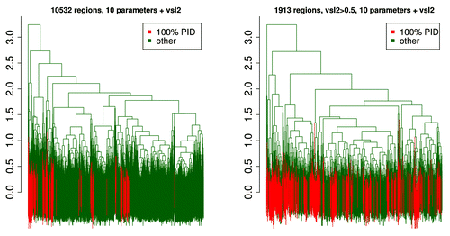 Figure 13. The dendrogramCitation49 on the left shows the mean Kidera and VSL2b factors for 10532 Pfam members, with clustered 100% PID members in red. Five clusters are obtained here by drawing a horizontal line crossing six of the vertical markers near y = 2.1. The marker on the far left is an outlier. Vertical lines at the bottom overlap considerably. The dendrogram on the right shows the same mean factors for 1913 Pfam members where the VSL2b mean is above 0.5 and sequences are half PID or more. Three clusters are obtained here by intersecting 3 vertical markers at y = 2.5. The 100% PID members plotted in red are not well clustered, indicating that here we cannot say they are different from those that are half PID. When sequences are chosen to be on the order of 10 residues, distinct clusters do appear (not shown).