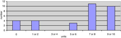 Fig. 4 Patients’ satisfaction with the table according to a visual analog scale from 0 (very difficult to use) to 10 (very easy to use), N=32 patients.