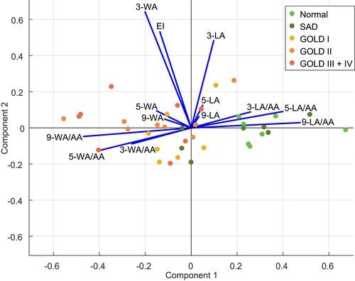 Figure 5 Biplot of principal component analysis.