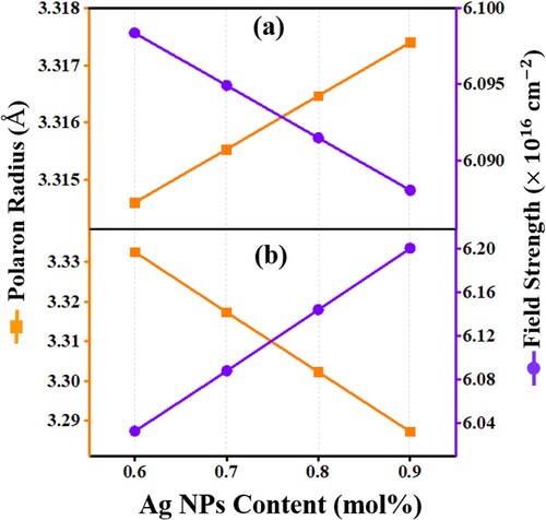 Figure 7. The Ag NPs contents dependent variation of the polaron radius and field strength of the proposed glass-ceramics (a) Series I and (b) Series II.