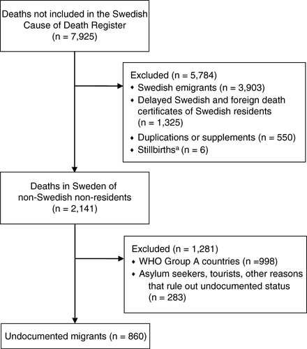 Fig. 1 How the study sample of undocumented migrants was identified. aDeath certificates of stillbirths are not collected by the Swedish National Board of Health and Welfare, but the Swedish National Board of Forensic Medicine had n=6.