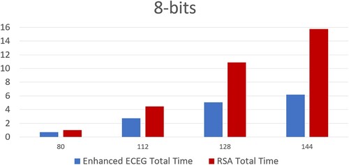 Figure 7. The time complexity comparison of RSA and enhanced ECEG algorithms with 8-bit input.