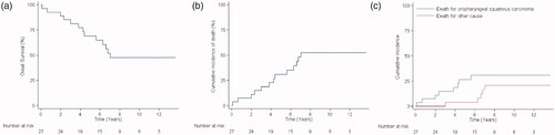 Figure 2. Graphical representation of (a) overall survival: the Kaplan–Meier method reveals a total 5-years overall survival of 51.85% (14 out of 27; 95% CI = 47.5–83.3); (b) cumulative incidence of death from any cause: the 5-years cumulative incidence of death, calculated from the date of diagnosis to the date of death (end of follow-up), evidences that a total of 13 (48.15%) patients out of 27 died; (c) cumulative incidence of death stratified by cause: the 5-years cumulative incidence of death from oropharyngeal cancer (persistence and relapses) is 29.63% (8 out of 27; 95% CI = 14.4–49.5), while death from other tumours and other causes is 18.52% (5 out of 27; 95% CI = 0.7–28.1).