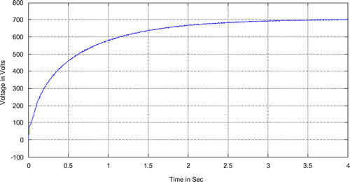 Figure 14. Output voltage of fuel cell with boost converter.