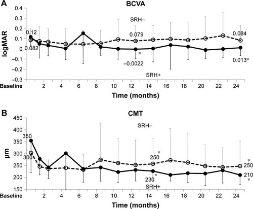 Figure 7 BCVA and CMT over 2 years of treatment in eyes with and without baseline SRH (mean, SD).