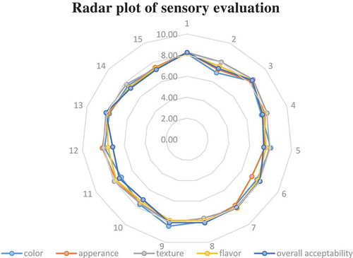Figure 6. Radar plot of sensory evaluation.